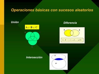 Operaciones básicas con sucesos aleatorios
Unión Diferencia
Intersección
 
