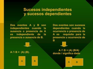 Sucesos independientes
y sucesos dependientes
Dos eventos A y B son
independientes cuando la
ausencia o presencia de A
es independiente de la
presencia o ausencia de B.
A ∩ B = (A) (B).
Dos eventos son sucesos
dependientes cuando la
ocurrencia o presencia de
A es requisito para la
presencia u ocurrencia de
B
A ∩ B = (A) (B/A)
donde / significa dado
A B A B
 