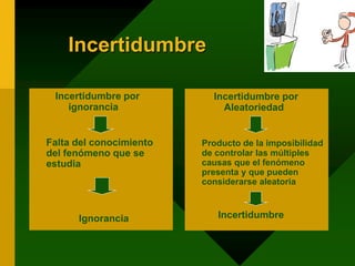 Incertidumbre
Incertidumbre por
ignorancia
Falta del conocimiento
del fenómeno que se
estudia
Ignorancia
Incertidumbre por
Aleatoriedad
Producto de la imposibilidad
de controlar las múltiples
causas que el fenómeno
presenta y que pueden
considerarse aleatoria
Incertidumbre
 