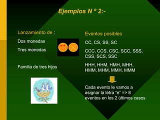 Ejemplos N º 2:-
Lanzamiento de :
Dos monedas
Tres monedas
Familia de tres hijos
Eventos posibles
CC, CS, SS, SC
CCC, CCS, CSC, SCC, SSS,
CSS, SCS, SSC
HHH, HHM, HMH, MHH,
HMM, MHM, MMH, MMM
Cada evento le vamos a
asignar la letra “e” => 8
eventos en los 2 últimos casos
 