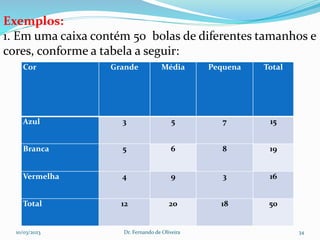 Exemplos:
1. Em uma caixa contém 50 bolas de diferentes tamanhos e
cores, conforme a tabela a seguir:
Cor Grande Média Pequena Total
Azul 3 5 7 15
Branca 5 6 8 19
Vermelha 4 9 3 16
Total 12 20 18 50
10/03/2023 Dr. Fernando de Oliveira 34
 