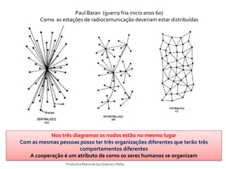 Paul Baran (guerra fria inicio anos 60)
        Como as estações de radiocomunicação deveriam estar distribuídas




           Nos três diagramas os nodos estão no mesmo lugar
Com as mesmas pessoas posso ter três organizações diferentes que terão três
                       comportamentos diferentes
   A cooperação é um atributo de como os seres humanos se organizam
                  Profa Dra Maria de los Dolores J Peña
 