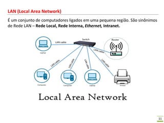 11
LAN (Local Area Network)
É um conjunto de computadores ligados em uma pequena região. São sinônimos
de Rede LAN – Rede Local, Rede Interna, Ethernet, Intranet.
 