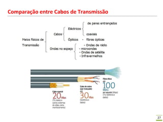 27
Comparação entre Cabos de Transmissão
 