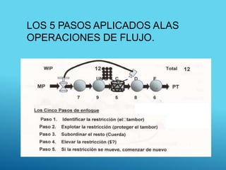 LOS 5 PASOS APLICADOS ALAS
OPERACIONES DE FLUJO.
 