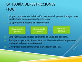 LA TEORÍA DERESTRICCIONES
(TOC)
puede trabajar más
4. Ningún proceso de fabricación secuencial
rápidamente que su operación más lenta.
5. La operación más lenta es la restricción
(1) Esta fábrica puede hacer solamente 15 unidades por hora.
(2) Trabajar la operación A para alcanzar 100% de utilización generará
una cantidad grande de inventario.
(3) C no puede alcanzar más que la utilización del 75%.
OperaciónA
25/hora
Operación B
15/hora
Operación C
20/hora
 