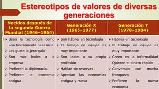 Estereotipos de valores de diversas
generaciones
Nacidos después de
la segunda Guerra
Mundial (1946–1964)
Generación X
(1965–1977)
Generación Y
(1978–1984)
 Usan la tecnología como
una herramienta necesaria
 Les gusta la jerarquía
 Son más leales a la
empresa
 Prefieren la diplomacia.
 Prefieren la economia
antigua
 Son hábiles en tecnología
 El trabajo en equipo es
muy importante
 Son leales a su propia
profesión
 Hablan sin reservas
 Aprecian las economías
antigua y nueva
 Hábiles en tecnología
 El trabajo en equipo es
muy importante
 Creen en la informalidad
Quieren el dinero rápido
 Conversan con mucha
franqueza
 Prefieren la nueva
economía
 
