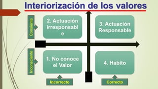 ConsienteInconsciente
Incorrecto Correcto
Interiorización de los valores
 