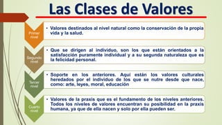 Las Clases de Valores
Primer
nivel
• Valores destinados al nivel natural como la conservación de la propia
vida y la salud.
Segundo
nivel
• Que se dirigen al individuo, son los que están orientados a la
satisfacción puramente individual y a su segunda naturaleza que es
la felicidad personal.
Tercer
nivel
• Soporte en los anteriores. Aquí están los valores culturales
heredados por el individuo de los que se nutre desde que nace,
como: arte, leyes, moral, educación
Cuarto
nivel
• Valores de la praxis que es el fundamento de los niveles anteriores.
Todos los niveles de valores encuentran su posibilidad en la praxis
humana, ya que de ella nacen y solo por ella pueden ser.
 