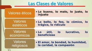 Las Clases de Valores
• Lo bueno, lo malo, lo justo, lo
injustoValores éticos
• Lo bello, lo feo, lo cómico, lo
trágico, lo ridículo
Valores
estéticos
• Lo útil, lo lucrativo, lo
beneficioso
Valores
económicos
• El amor, la bondad, la humildad,
la caridad, la compasión
Valores
religiosos
 