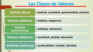 Las Clases de Valores
• lealtad, probidad, generosidad, justiciaValores éticos
• belleza, eleganciaValores estéticos
• utilidad, eficiencia
Valores
económicos
• santidad, piedad, devociónValores religiosos
• profundidad, verdad, claridadValores teóricos
 