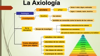 La Axiología
Axiología
investigación
filosófica
Es la
disciplina
la naturaleza y estructura de los valores
los valores
Ocupa de investigar
Como disciplina
tiene por objeto
estudios a los valores
naturaleza de los valores
los juicios valorativos
proviene griego
Axios = valor, digno, estimable
logos = tratado, razón, doctrina
también es conocida como la teoría de los valores
determinar sus caracteres
así como la manera en que son captados y se realizan
las clases de valores
la jerarquía de valores
 