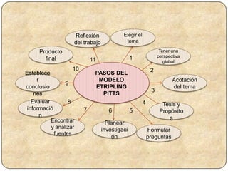 Reflexión              Elegir el
                     del trabajo             tema

     Producto                                                     Tener una
                                                 1               perspectiva
       final                  11                                    global
                     10                                      2
Establece                      PASOS DEL
     r                          MODELO                                  Acotación
                9
conclusio                      ETRIPLING                                del tema
                                                             3
    nes                          PITTS
   Evaluar       8                                      4          Tesis y
 informació               7           6          5                Propósito
       n                                                              s
          Encontrar                  Planear
          y analizar
                                   investigaci              Formular
           fuentes
                                       ón                   preguntas
 