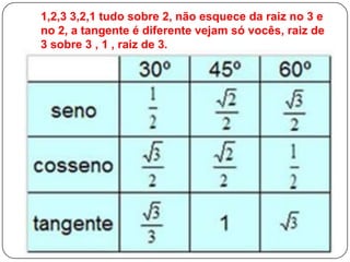 1,2,3 3,2,1 tudo sobre 2, não esquece da raiz no 3 e
no 2, a tangente é diferente vejam só vocês, raiz de
3 sobre 3 , 1 , raiz de 3.
 