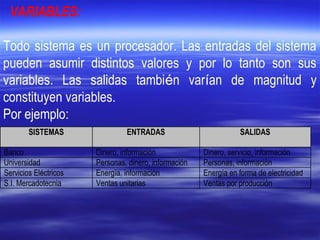 VARIABLES:
Todo sistema es un procesador. Las entradas del sistema
pueden asumir distintos valores y por lo tanto son sus
variables. Las salidas también varían de magnitud y
constituyen variables.
Por ejemplo:
SISTEMAS ENTRADAS SALIDAS
Banco Dinero, información Dinero, servicio, información
Universidad Personas, dinero, información Personas, información
Servicios Eléctricos Energía, información Energía en forma de electricidad
S.I. Mercadotecnia Ventas unitarias Ventas por producción
 