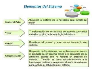 Insumos o InflujosInsumos o Influjos
Abastecen al sistema de lo necesario para cumplir su
misión
Abastecen al sistema de lo necesario para cumplir su
misión
ProcesoProceso Transformación de los insumos de acuerdo con ciertos
métodos propios de la tecnología del sistema.
Transformación de los insumos de acuerdo con ciertos
métodos propios de la tecnología del sistema.
RetroalimentaciónRetroalimentación
Respuesta de los sistemas que recibieron como insumo
el producto de un sistema previo o la respuesta de su
ambiente, cuando éste ha recibido un producto del
sistema. También se llama retroalimentación a la
función que realizan las empresas al medir su ambiente,
para evaluar su actuación en el entorno
Respuesta de los sistemas que recibieron como insumo
el producto de un sistema previo o la respuesta de su
ambiente, cuando éste ha recibido un producto del
sistema. También se llama retroalimentación a la
función que realizan las empresas al medir su ambiente,
para evaluar su actuación en el entorno
ProductoProducto Resultado del proceso y a su vez un insumo de otro
sistema.
Resultado del proceso y a su vez un insumo de otro
sistema.
Elementos del Sistema
 