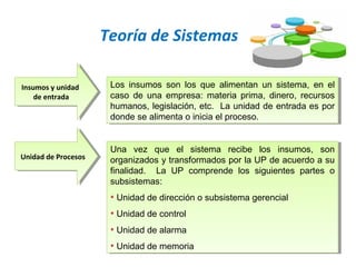 Teoría de Sistemas
Insumos y unidad
de entrada
Insumos y unidad
de entrada
Los insumos son los que alimentan un sistema, en el
caso de una empresa: materia prima, dinero, recursos
humanos, legislación, etc. La unidad de entrada es por
donde se alimenta o inicia el proceso.
Los insumos son los que alimentan un sistema, en el
caso de una empresa: materia prima, dinero, recursos
humanos, legislación, etc. La unidad de entrada es por
donde se alimenta o inicia el proceso.
Unidad de ProcesosUnidad de Procesos
Una vez que el sistema recibe los insumos, son
organizados y transformados por la UP de acuerdo a su
finalidad. La UP comprende los siguientes partes o
subsistemas:
• Unidad de dirección o subsistema gerencial
• Unidad de control
• Unidad de alarma
• Unidad de memoria
Una vez que el sistema recibe los insumos, son
organizados y transformados por la UP de acuerdo a su
finalidad. La UP comprende los siguientes partes o
subsistemas:
• Unidad de dirección o subsistema gerencial
• Unidad de control
• Unidad de alarma
• Unidad de memoria
 