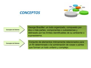 Concepto de SistemaConcepto de Sistema
George Braziller: un todo organizado, compuesto por
dos o más partes, componentes o subsistemas y
delineado por los límites identificables de su ambiente o
suprasistema.
George Braziller: un todo organizado, compuesto por
dos o más partes, componentes o subsistemas y
delineado por los límites identificables de su ambiente o
suprasistema.
Concepto de SistemaConcepto de Sistema
Conjunto de elementos íntimamente relacionados para
un fin determinado o la combinación de cosas o partes
que forman un todo unitario y complejo.
Conjunto de elementos íntimamente relacionados para
un fin determinado o la combinación de cosas o partes
que forman un todo unitario y complejo.
CONCEPTOS
 