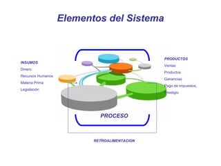 Elementos del Sistema
PROCESO
RETROALIMENTACION
INSUMOS
Dinero
Recursos Humanos
Materia Prima
Legislación
PRODUCTOS
Ventas
Productos
Ganancias
Pago de impuestos,
Prestigio
 