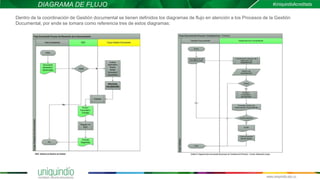 DIAGRAMA DE FLUJO
Dentro de la coordinación de Gestión documental se tienen definidos los diagramas de flujo en atención a los Procesos de la Gestión
Documental, por ende se tomara como referencia tres de estos diagramas:
 