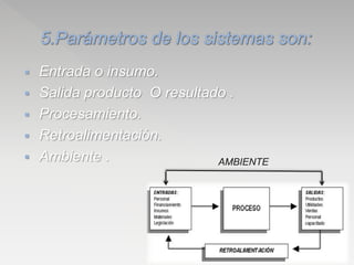  Entrada o insumo.
 Salida producto O resultado .
 Procesamiento.
 Retroalimentación.
 Ambiente . AMBIENTE
 