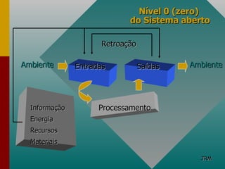 Nível 0 (zero)  do Sistema aberto Entradas Saídas Processamento Ambiente Ambiente Retroação Informação Energia Recursos Materiais JRM 