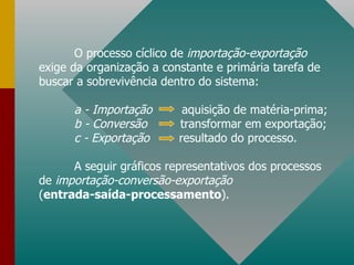 O processo cíclico de  importação-exportação  exige da organização a constante e primária tarefa de buscar a sobrevivência dentro do sistema:  a - Importação  aquisição de matéria-prima; b - Conversão  transformar em exportação; c - Exportação  resultado do processo. A seguir gráficos representativos dos processos de  importação-conversão-exportação   ( entrada-saída-processamento ). 