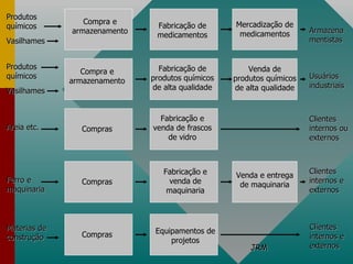 Compra e armazenamento Compra e armazenamento Compras Compras Compras Fabricação de medicamentos Fabricação de produtos químicos de alta qualidade Fabricação e venda de frascos de vidro Fabricação e venda de maquinaria Equipamentos de projetos Mercadização de medicamentos Venda de produtos químicos de alta qualidade Venda e entrega de maquinaria Produtos químicos Vasilhames Produtos químicos Ferro e maquinaria Materias de construção Areia etc. Vasilhames Armazenamentistas Usuários industriais Clientes internos ou externos Clientes internos e externos Clientes internos e externos JRM 