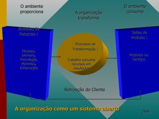 A organização como um sistema aberto Entradas de Recursos  : Pessoas, Dinheiro, Tecnologia, Materiais, Informação Processos de Transformação  : Trabalho converte recursos em resultados Saídas de Produtos   : Produtos ou Serviços O ambiente proporciona O ambiente consome A organização transforma Retroação do Cliente JRM 