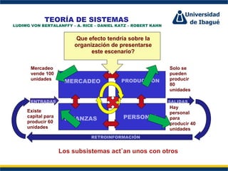 TEORÍA DE SISTEMAS
LUDIWG VON BERTALANFFY – A. RICE – DANIEL KATZ – ROBERT KAHN


                         Que efecto tendría sobre la
                        organización de presentarse
                              este escenario?

       Mercadeo                                                Solo se
       vende 100                                               pueden
       unidades                                                producir
                     MERCADEO              PRODUCCIÓN
                              Perfil Profesional               80
                                                               unidades
                     MERCADEO             PRODUCCIÓN
       ENTRADAS                                                SALIDAS
                                                               Hay
     Existe
                     FINANZAS              PERSONAL            personal
     capital para
                     FINANZAS               PERSONAL           para
     producir 60                                               producir 40
     unidades                                                  unidades
                               RETROINFORMACIÓN


                    Los subsistemas actúan unos con otros
 