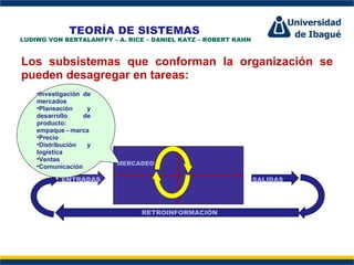 TEORÍA DE SISTEMAS
LUDIWG VON BERTALANFFY – A. RICE – DANIEL KATZ – ROBERT KAHN



Los subsistemas que conforman la organización se
pueden desagregar en tareas:
    •Investigación de
    mercados
    •Planeación     y
    desarrollo     de
    producto:
    empaque - marca
    •Precio                  Perfil Profesional
    •Distribución   y
    logística
    •Ventas
                         MERCADEO
    •Comunicación

           ENTRADAS                                            SALIDAS




                               RETROINFORMACIÓN
 