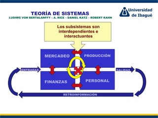 TEORÍA DE SISTEMAS
LUDIWG VON BERTALANFFY – A. RICE – DANIEL KATZ – ROBERT KAHN


                            Los subsistemas son
                             interdependientes e
                                interactuantes



                    MERCADEO               PRODUCCIÓN
                              Perfil Profesional
                    MERCADEO              PRODUCCIÓN
       ENTRADAS                                                SALIDAS

                    FINANZAS               PERSONAL
                    FINANZAS                PERSONAL


                               RETROINFORMACIÓN
 