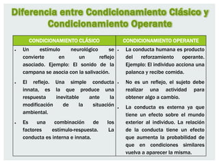 Diferencia entre Condicionamiento Clásico y
Condicionamiento Operante
CONDICIONAMIENTO CLÁSICO CONDICIONAMIENTO OPERANTE
 Un estímulo neurológico se
convierte en un reflejo
asociado. Ejemplo: El sonido de la
campana se asocia con la salivación.
 El reflejo. Una simple conducta
innata, es la que produce una
respuesta inevitable ante la
modificación de la situación
ambiental.
 Es una combinación de los
factores estímulo-respuesta. La
conducta es interna e innata.
 La conducta humana es producto
del reforzamiento operante.
Ejemplo: El individuo acciona una
palanca y recibe comida.
 No es un reflejo, el sujeto debe
realizar una actividad para
obtener algo a cambio.
 La conducta es externa ya que
tiene un efecto sobre el mundo
exterior al individuo. La relación
de la conducta tiene un efecto
que aumenta la probabilidad de
que en condiciones similares
vuelva a aparecer la misma.
 