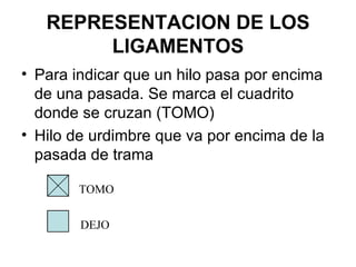REPRESENTACION DE LOS LIGAMENTOS Para indicar que un hilo pasa por encima de una pasada. Se marca el cuadrito donde se cruzan (TOMO) Hilo de urdimbre que va por encima de la pasada de trama TOMO DEJO 