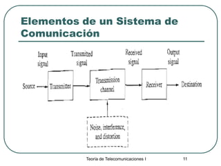 Teoría de Telecomunicaciones I 11
Elementos de un Sistema de
Comunicación
 