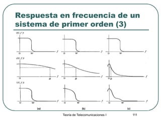 Teoría de Telecomunicaciones I 111
Respuesta en frecuencia de un
sistema de primer orden (3)
 