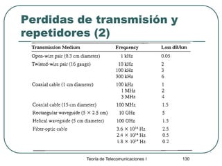Perdidas de transmisión y
repetidores (2)
Teoría de Telecomunicaciones I 130
 