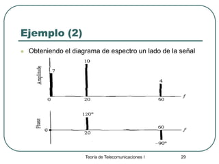Teoría de Telecomunicaciones I 29
Ejemplo (2)
 Obteniendo el diagrama de espectro un lado de la señal
 