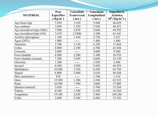 MATERIAL
Peso
Específico
( Kg/m³ )
Velocidade
Transversal
( m/s )
Velocidade
Longitudinal
( m/s )
Impedância
Acústica
106
( Kg/m 2
s )
Aço baixa liga 7.850 3.250 5.940 46.629
Aço carbono 7.850 3.250 5.920 46.472
Aço inoxidável (tipo 304L) 7.900 3.070 5.640 44.556
Aço inoxidável (tipo 410) 7.670 2.2990 5.390 41.341
Acrílico (plexiglass) 1.180 1.430 2.730 3.221
Água (20ºC) 1.000 ----- 1.480 1.480
Alumínio 2.700 3.130 6.320 17.064
Cobre 8.900 2.250 4.700 41.830
Concreto 2.000 ----- 4.600 9.200
Ferro fundido 6.900 2.200 5.300 36.570
Ferro fundido cinzento 7.200 2.650 4.600 33.120
Glicerina 1.300 ----- 1.920 2.496
Inconel 8.500 3.020 5.820 49.470
Molibdênio 10.200 3.350 6.250 63.750
Níquel 8.800 2.960 5.630 49.544
Óleo automotivo 870 ----- 1.740 1.514
Ouro 19.300 1.200 3.240 62.532
Prata 10.500 1.590 3.600 37.800
Quartzo (natural) 2.650 ----- 5.760 15.264
Titânio 4.540 3.180 6.230 28.284
Tungstênio 19.100 2.620 5.460 104.286
Vidro 3.600 2.560 4.260 15.336
 