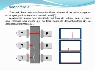 Transparência
Caso não haja nenhuma descontinuidade no material, as ondas chegaram
no receptor praticamente sem perda do sinal (1).
A existência de uma descontinuidade no interior do material, fará com que o
sinal recebido seja menor que no local isento de descontinuidade (2), ou
desapareça totalmente (3).
 
