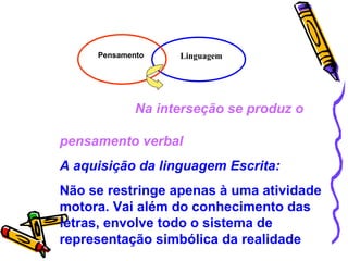 Na interseção se produz o  pensamento verbal A aquisição da linguagem Escrita:  Não se restringe apenas à uma atividade motora. Vai além do conhecimento das letras, envolve todo o sistema de representação simbólica da realidade Pensamento Linguagem 