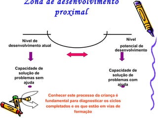 Zona de desenvolvimento proximal Nível de desenvolvimento atual Nível  potencial de desenvolvimento   Capacidade de solução de problemas sem ajuda Capacidade de solução de problemas com ajuda Conhecer este processo da criança é fundamental para diagnosticar os ciclos completados e os que estão em vias de formação 