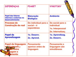 Pensamento e linguagem são simultâneos Pensamento aparece antes da linguagem Papel da linguagem no desenvolv.; relação entre linguagem e pensamento 1o. Aprendizag. 2o. Desenv.  1o. Desenv.  2o. Aprend. Papel da Aprendizagem Do social para o individual 1o. Interpessoal 2o. Internalizaç. Do individual para o social – é espontâneo Processo de Construção do real Ambiente Maturação Biológica Papel dos fatores internos e externos no desenvolvimento VYGOTSKY PIAGET DIFERENÇAS 