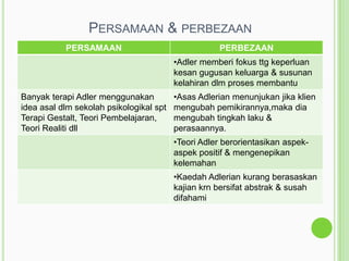 PERSAMAAN & PERBEZAAN
PERSAMAAN

PERBEZAAN
•Adler memberi fokus ttg keperluan
kesan gugusan keluarga & susunan
kelahiran dlm proses membantu

Banyak terapi Adler menggunakan
idea asal dlm sekolah psikologikal spt
Terapi Gestalt, Teori Pembelajaran,
Teori Realiti dll

•Asas Adlerian menunjukan jika klien
mengubah pemikirannya,maka dia
mengubah tingkah laku &
perasaannya.
•Teori Adler berorientasikan aspekaspek positif & mengenepikan
kelemahan
•Kaedah Adlerian kurang berasaskan
kajian krn bersifat abstrak & susah
difahami

 