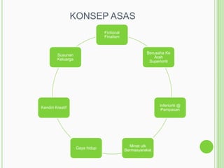 KONSEP ASAS
Fictional
Finalism

Berusaha Ke
Arah
Superioriti

Susunan
Keluarga

Inferioriti @
Pampasan

Kendiri Kreatif

Gaya hidup

Minat utk
Bermasyarakat

 