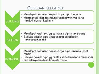GUGUSAN KELUARGA
• Mendapat perhatian sepenuhnya drpd ibubapa
• Mempunyai sifat melindungi yg dibawahnya serta
SULUNG menjadi contoh kpd mrk

KEDUA

• Mendapat kasih syg yg samarata dgn anak sulung
• Banyak belajar drpd anak sulung serta boleh
menyesuaikan diri

• Mendapat perhatian sepenuhnya drpd ibubapa (anak
manja)
• Banyak belajar drpd yg di atas serta berusaha mencapai
BONGSU cita-citanya berdasarkan role model

 