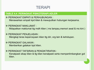 TERAPI
TABLE 4.4 PERINGKAT PSIKOTERAPI ADLER
 PERINGKAT EMPATI & PERHUBUNGAN :
Menawarkan empati kpd klien & mewujudkan hubungan kerjasama.
 PERINGKAT MAKLUMAT :
Mdapatkan maklumat ttg mslh klien ( ms lampau,memori awal & ms kini )
 PERINGKAT PENJELASAN :
Mengkaji teras kepercayaan klien ttg diri, org lain & kehidupan.
 PERINGKAT GALAKAN :
Memberikan galakan kpd klien.
 PERINGKAT TAFSIRAN & PENGIKTIRAFAN :
Kenalpasti sikap klien & tlg klien kenalpasti serta mempertimbangkan gol
klien.

 