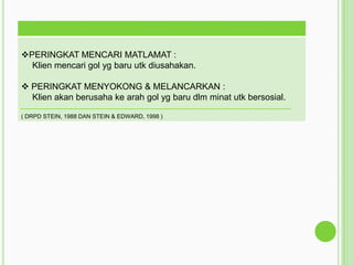 PERINGKAT MENCARI MATLAMAT :
Klien mencari gol yg baru utk diusahakan.
 PERINGKAT MENYOKONG & MELANCARKAN :
Klien akan berusaha ke arah gol yg baru dlm minat utk bersosial.
( DRPD STEIN, 1988 DAN STEIN & EDWARD, 1998 )

 