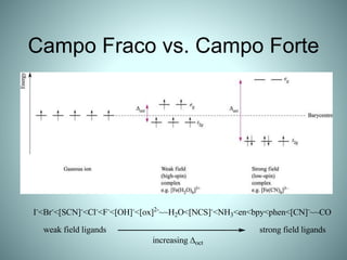 Campo Fraco vs. Campo Forte
I-
<Br-
<[SCN]-
<Cl-
<F-
<[OH]-
<[ox]2-
~~H2O<[NCS]-
<NH3<en<bpy<phen<[CN]-
~~CO
weak field li...