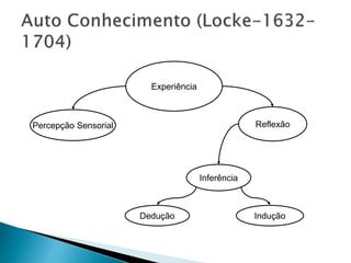 Experiência
Percepção Sensorial Reflexão
Inferência
Dedução Indução
 